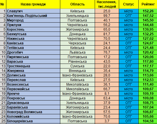 Отримані результати рейтингового оцінювання громад за 2019 рік